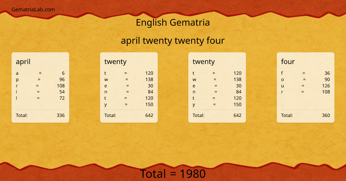 april twenty twenty four in english Gematria